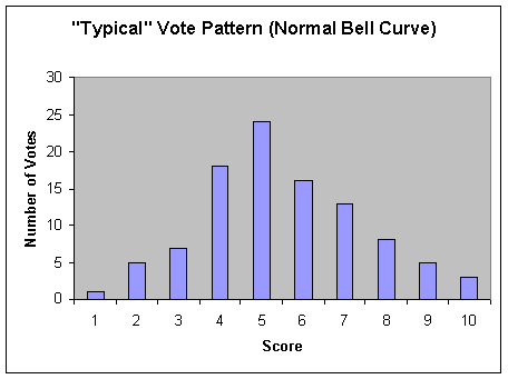 Typical Voting Pattern (Normal Bell Curve)