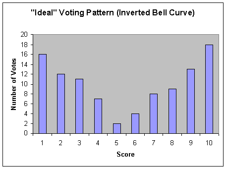 Ideal Voting Pattern (Inverted Bell Curve)