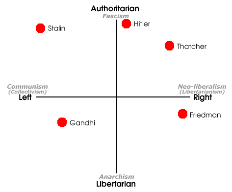 PoliCompassChart