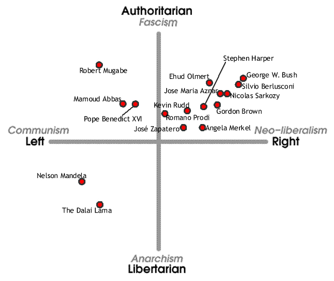 InternationalPoliCompassChart