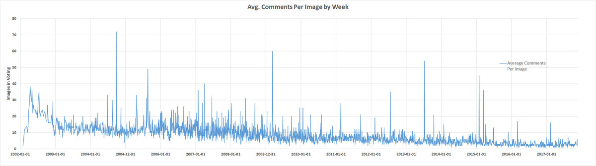 Comments Per Image