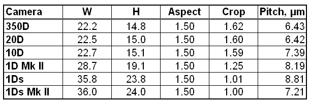 Canon DSLR Sensor Sizes.jpg