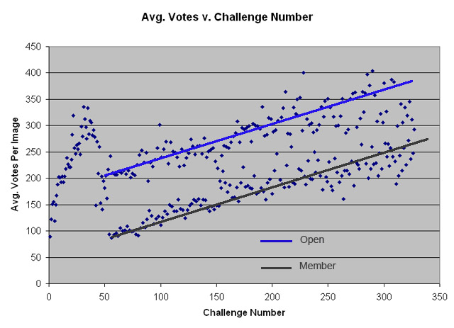 Challenge Votes per Image Over Time.jpg