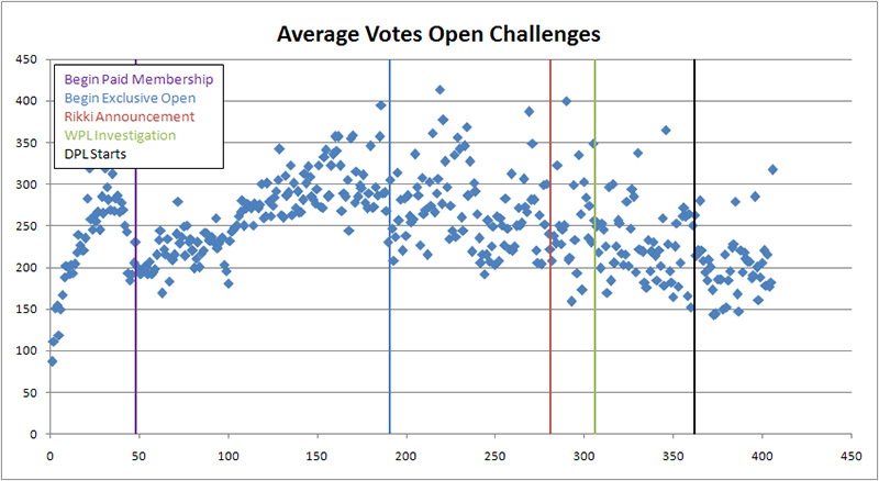 Avg Votes Open Challenges