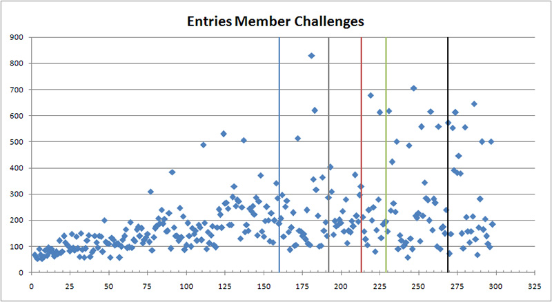 Entries Member Challenges