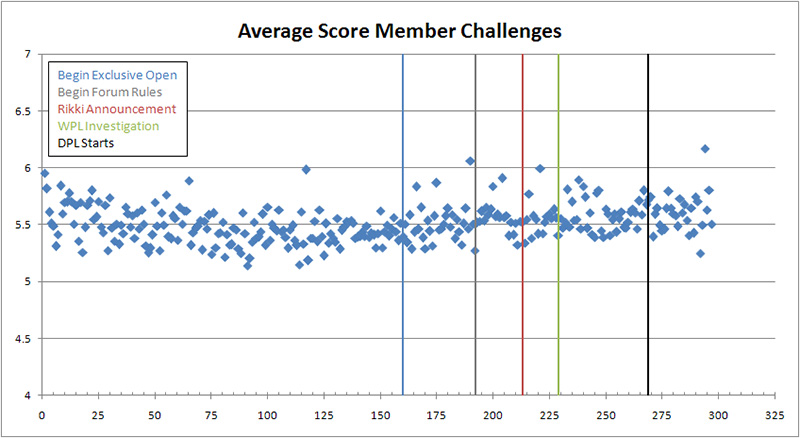 Avg Score Member Challenges