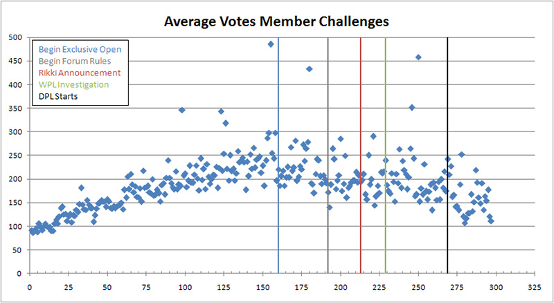 Avg Votes Member Challenges