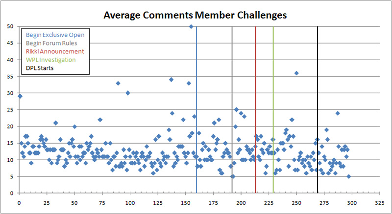 Avg Comments Member Challenges