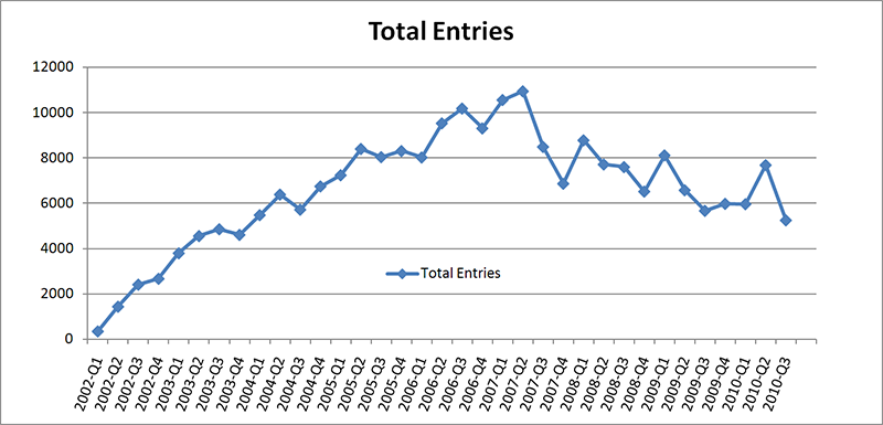 Total Entries per Quarter