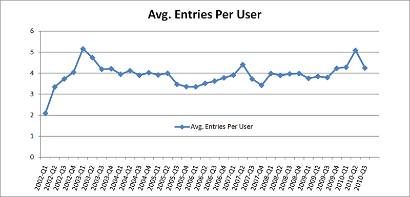 Entries Per User