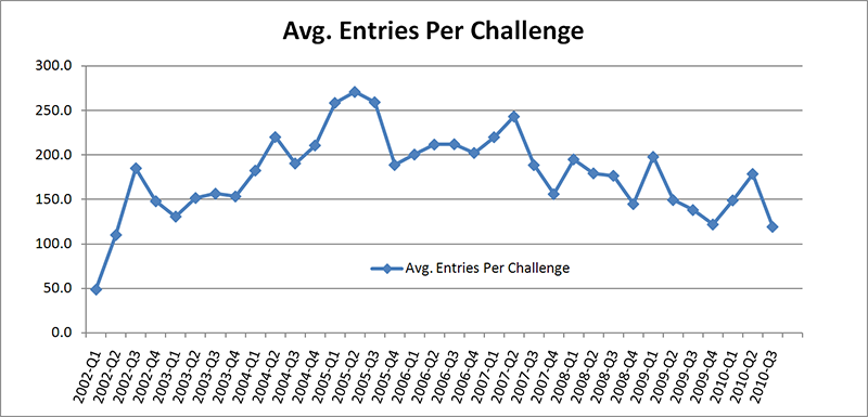 Entries Per Challenge