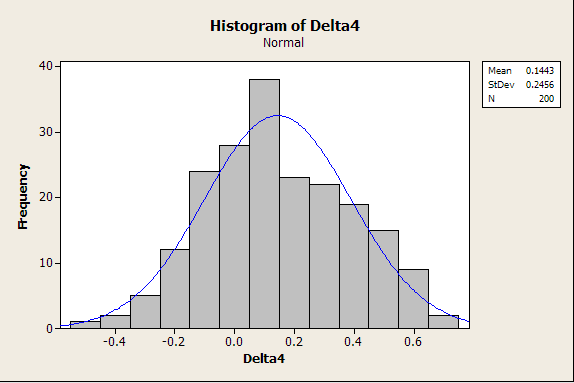 Histogram of Delta4