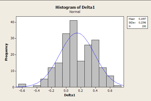 Histogram of Delta1