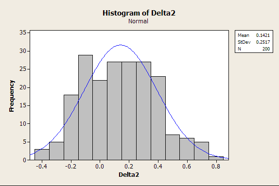 Histogram of Delta2