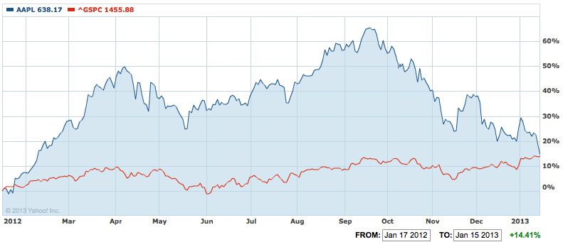 Apple vs. S&P