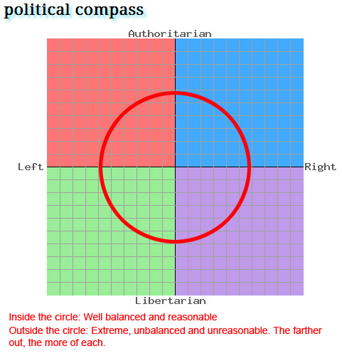 political_compass_my_interpretation
