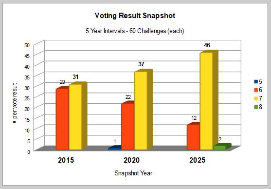 VotingSnapshot_5Yr_60Challenge_Intervals