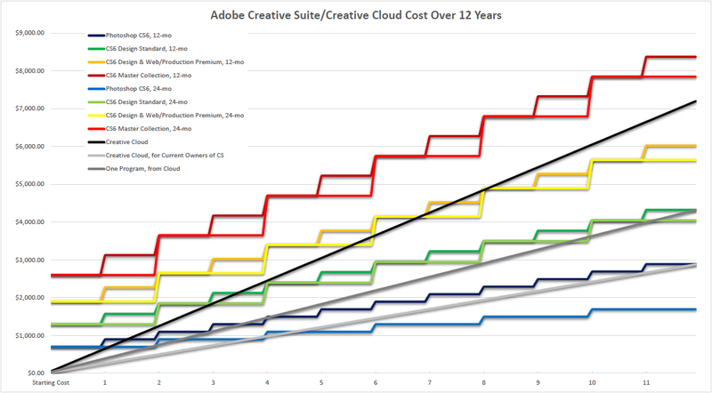Adobe CS/CC Cost
