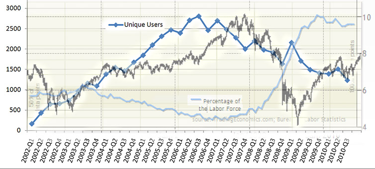 DJIA_vs_Unemploy_vs_Users