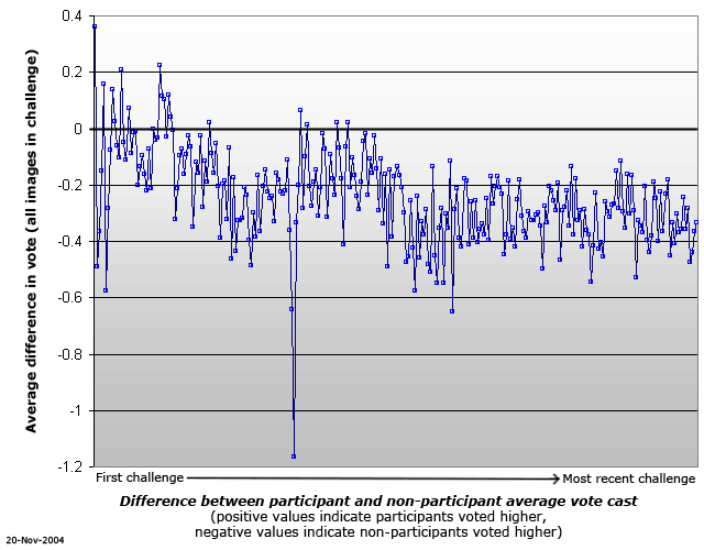 Participant vs. Non-Participant Voting Habits