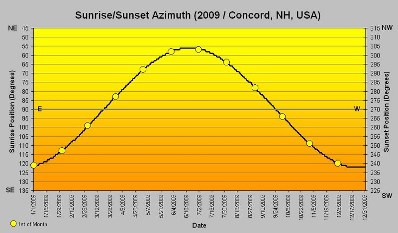 Sunrise/Sunset Azimuth