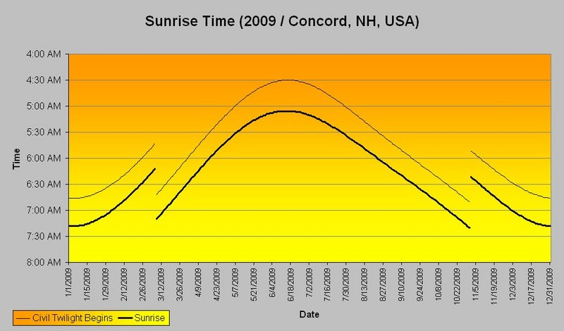 Civil Twilight Begins and Sunrise Times
