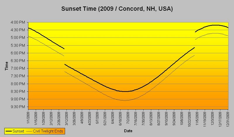 Sunset and Civil Twilight Ends Time