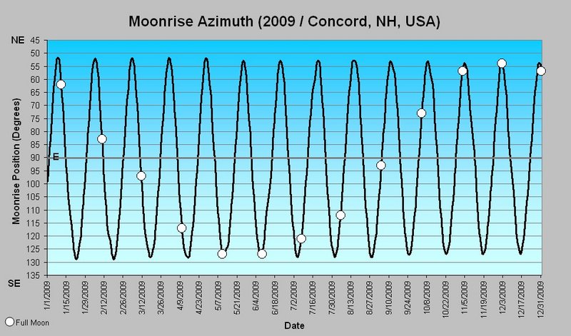 Moonrise Azimuth