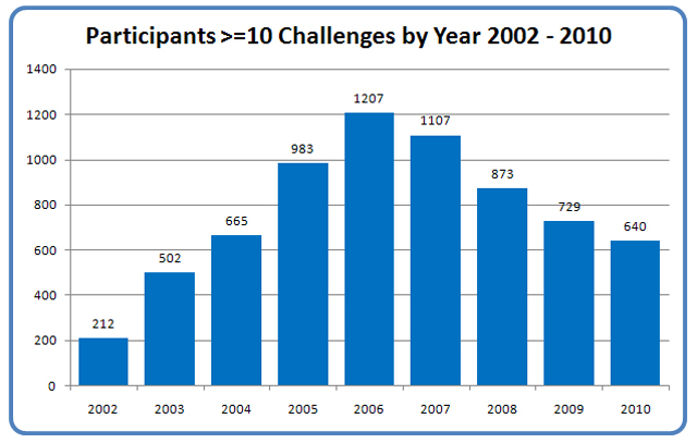 Participants >=10 Challenges by Year
