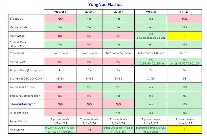 Yongnou flash features chart