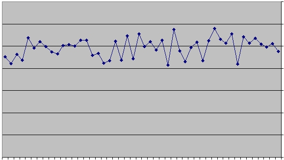 DPC Scores Chart Past 51 entries